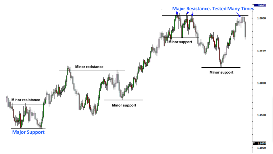 How to Trade Support and Resistance 5 Price Testing Support and Resistance 1
